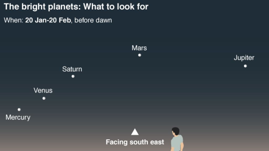 Five planets align in dawn sky