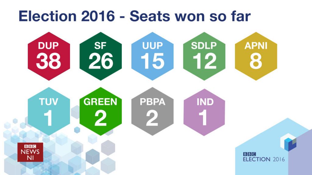 NI Assembly election Second day of counting nears conclusion BBC News