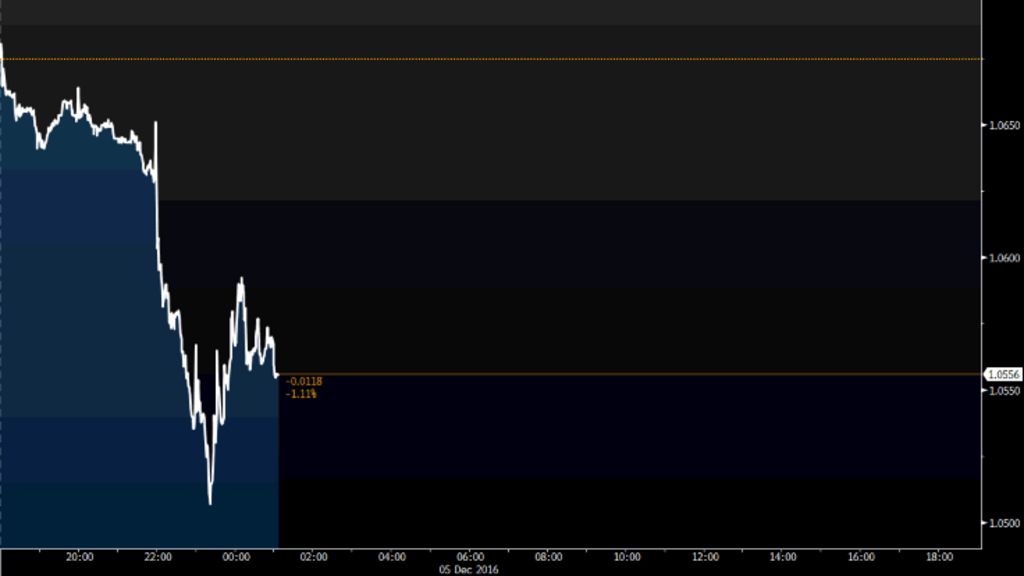 Euro wobbles after Italian referendum