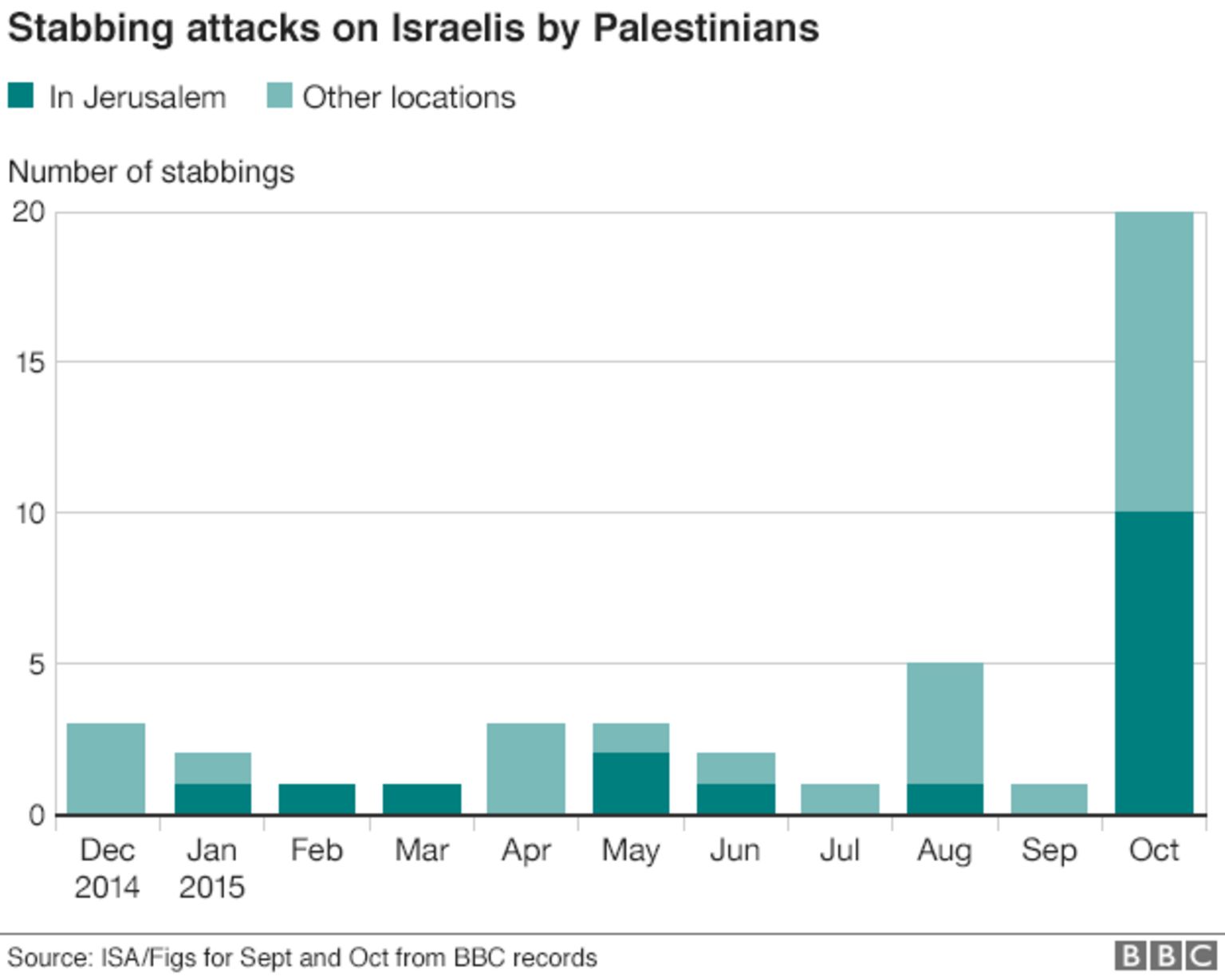 Stabbing attacks on Israelis by Palestinians (14 October 2015)