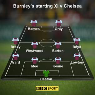 Burnley waxay ku ciyaareysay shaxda ah 4-4-2, taas oo aalaaba ay uga hortagto kooxaha waaweyn ee Premier League-gga.