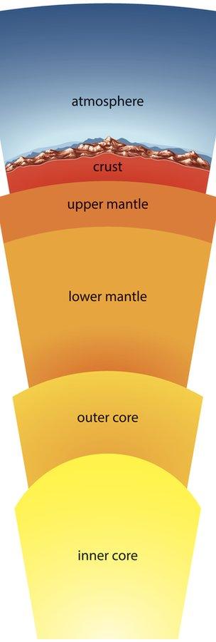 Earth layers