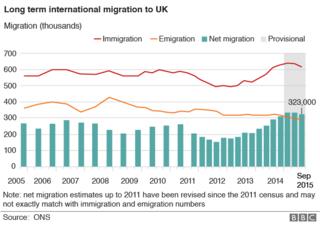 Net migration chart