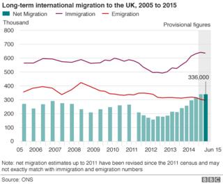 Net Migration To UK Hits Record 336,000, Statistics Show - BBC News