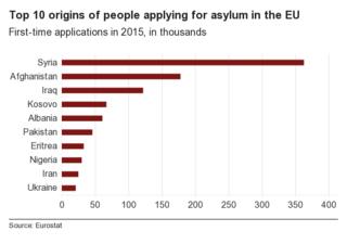 _88578063_chart_top10_origins_of_asylum_