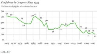 Gallup graph trust
