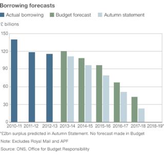 Chart showing borrowing forecasts