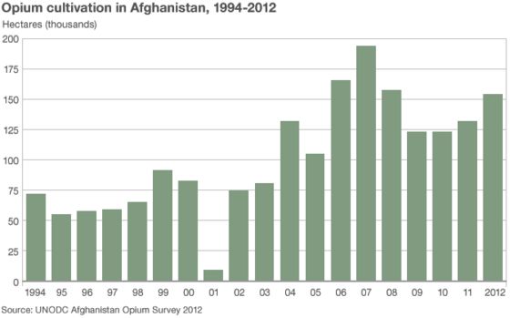 Bildresultat för opium afghanistan mullah omar