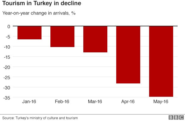 Graphic showing tourism decline in Turkey