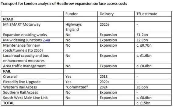 TfL cost breakdown of Heathrow expansion