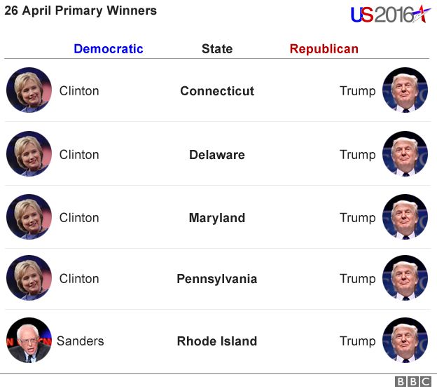 Chart of results from US primaries on 26 April 2016