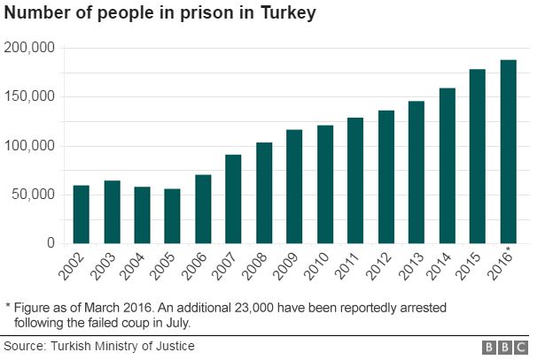 Chart showing the rise in prisoner numbers in Turkey since 2002