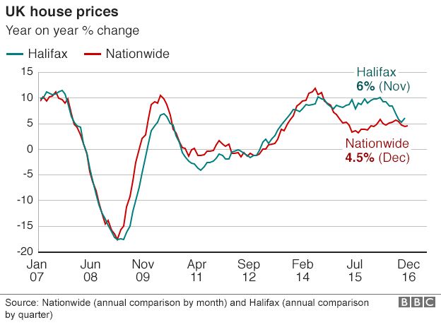 UK annual house price change graph