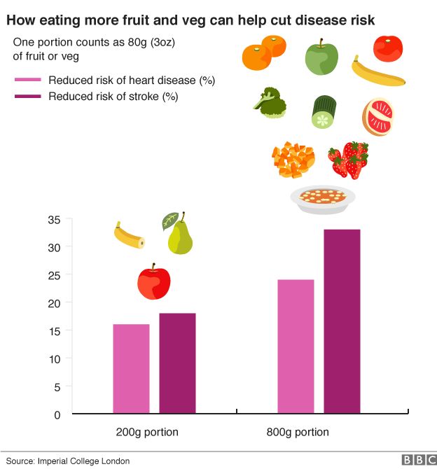 Graph showing risk reduction