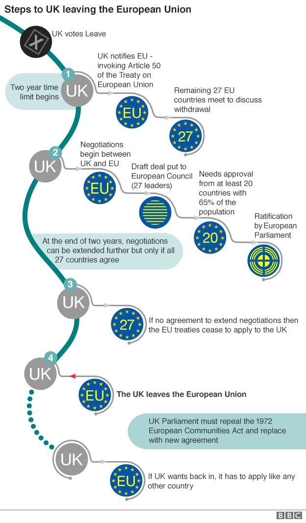 A flow chart showing the process by which the UK could leave the EU