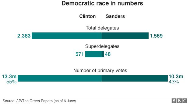 Graphic showing how Clinton and Sanders have performed in the Democratic primaries