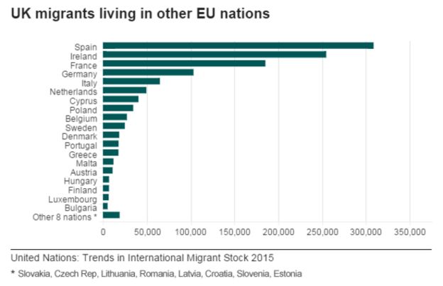 Chart showing UK migrants living in other EU countries