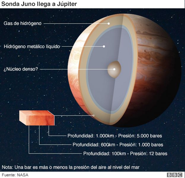 Dentro de Júpiter