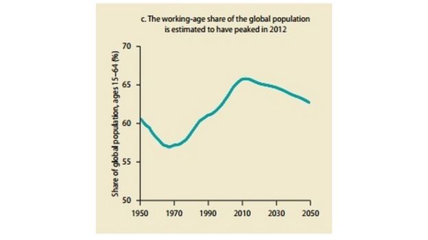 Graph from the Global Monitoring Report showing the working-age share of the population starting to drop