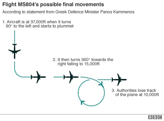 Flight MS804's possibly final movements