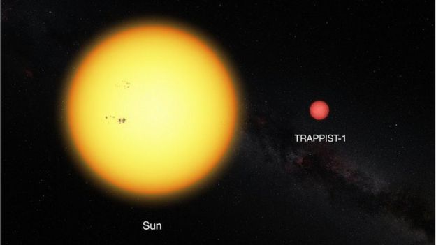 Comparação entre Sol e Trappist-1