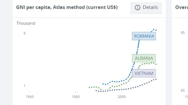 Số liệu của World Bank về thu nhập bình quân của Romania, Albania và Việt Nam