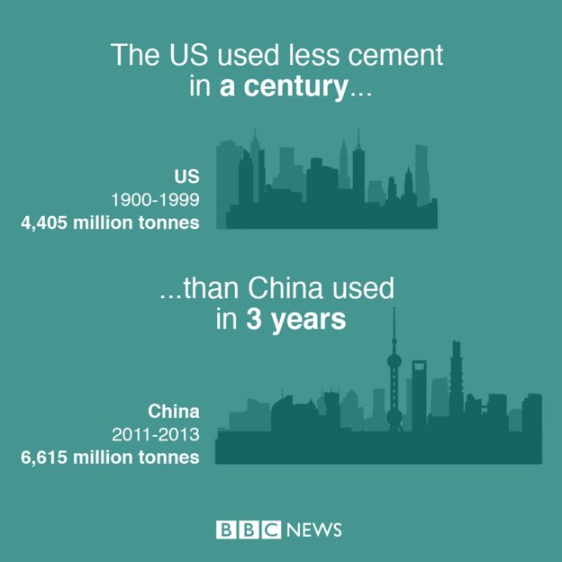 China used more cement in three years than the US did in a century