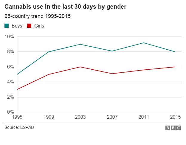 Cannabis use among teenagers - Espad