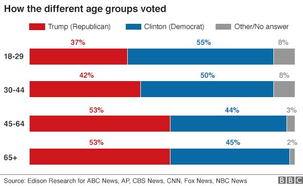 Chart showing breakdown of voters by age