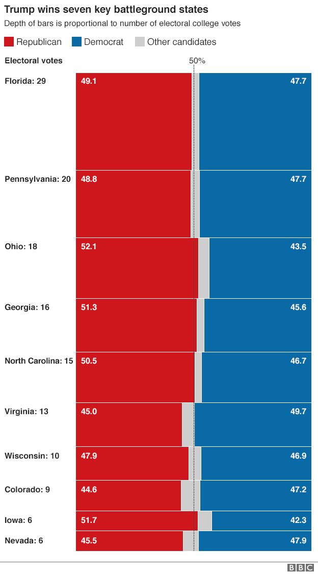 Chart of battle ground states