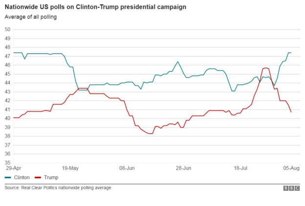 RCP average through 5 August