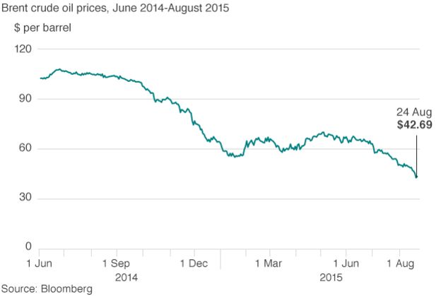 Oil price chart