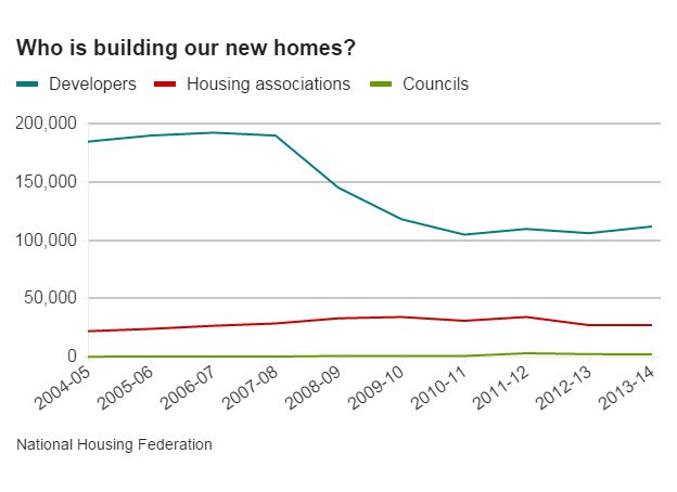 Chart showing who is building new houses