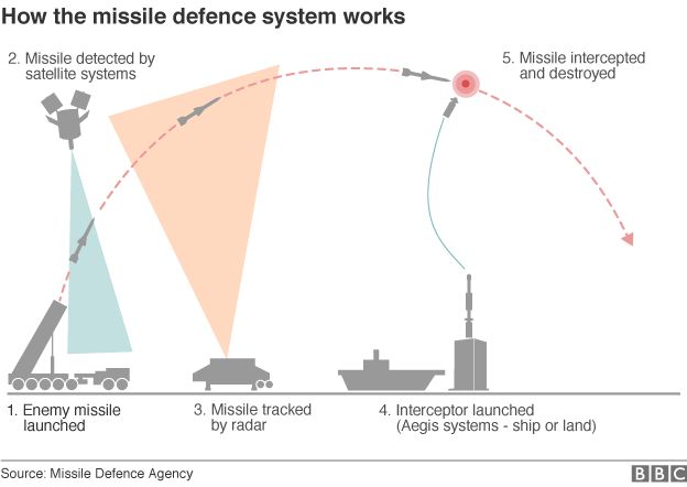 [Image: _89674828_us_missile_defence_part2_624.png]