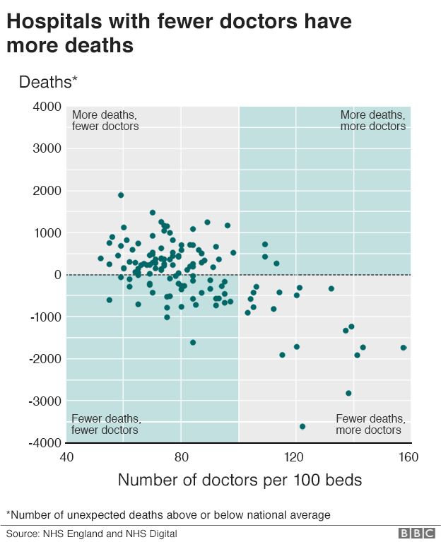 Hospital deaths