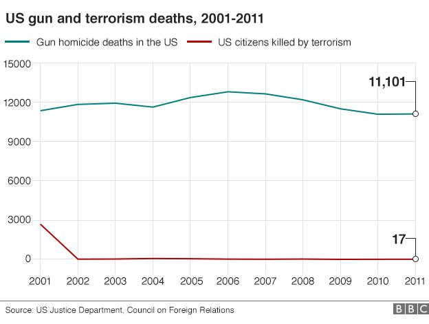 http://ichef-1.bbci.co.uk/news/624/cpsprodpb/15BEB/production/_85876098_us_gun_terrorism_624_v4.png