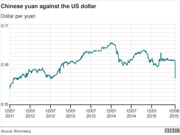 yuan/dollar chart