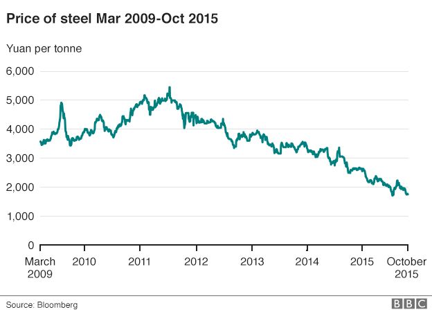 steel price graph