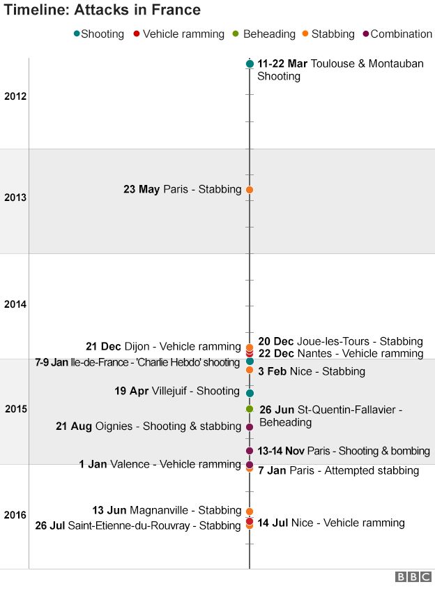 Timeline of attacks in France since 2012
