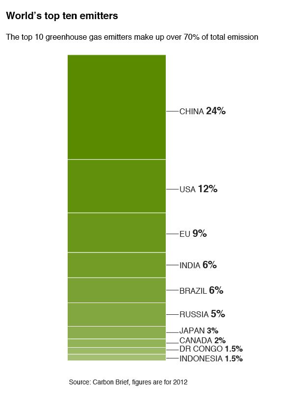 Top 10 CO2 emitters