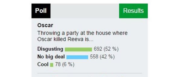 Poll with statement: Throwing a party at the house where Oscar killed Reeva is... 'Disgusting 53%', 'No big deal 42%'. 'Cool 6%'