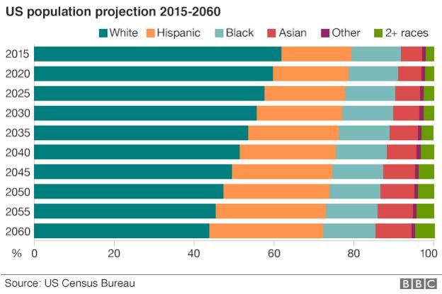 Image of US population projections 2015-2060
