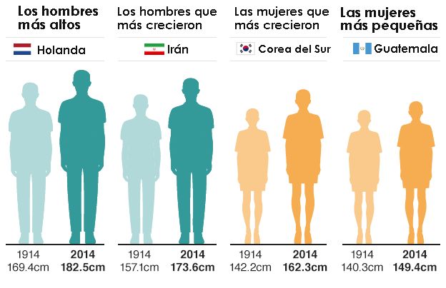 Cuál Es La Estatura Promedio En América Latina 6788