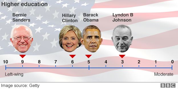 Ideological spectrum showing Democratic candidates' positions on higher education