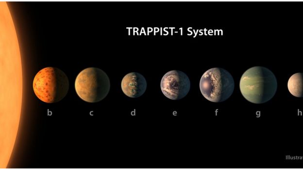 Modelos dos planetas do sistema TRAPPIST-1
