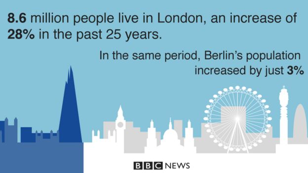 8.6 million people live in London - a 28% rise in 25 years