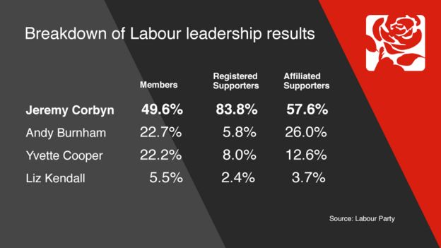 _85509560_labour_leader_results_breakdown.png