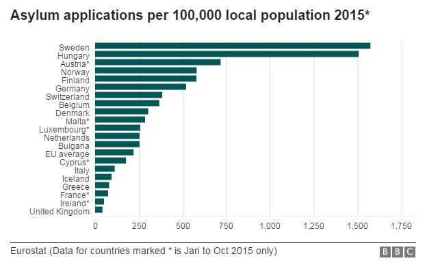 Asylum applications in EU - graph