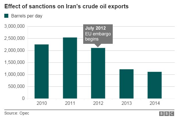 Iran oil sanctions bar chart