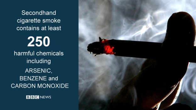 Secondhand cigarette smoke contains at least 250 harmful chemicals